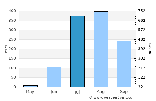 Nasrullahganj average rain in July