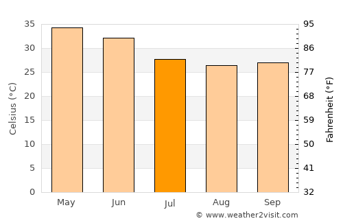 Nasrullahganj average temperature in July