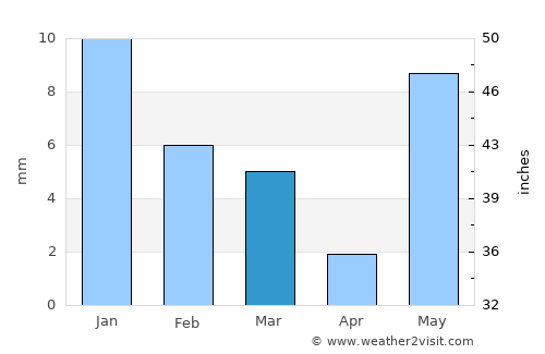 Nasrullahganj average rain in March
