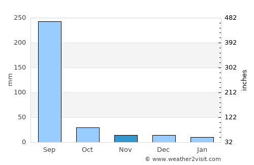 Nasrullahganj average rain in November