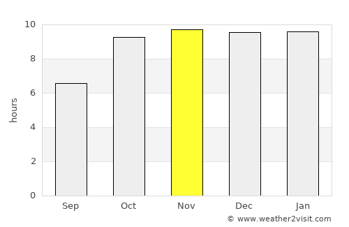 Nasrullahganj average rain in November