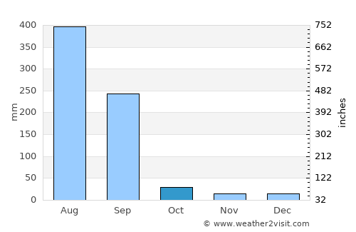 Nasrullahganj average rain in October