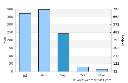 Nasrullahganj average rain in September