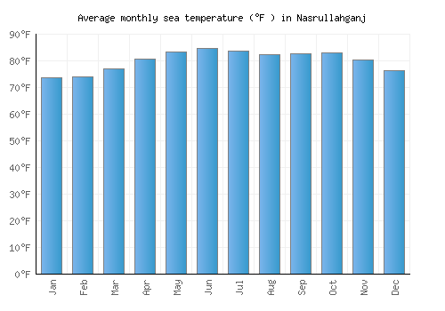 Nasrullahganj average sea temperature chart (Fahrenheit)