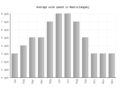 Nasrullahganj average winspeed by month (mph)