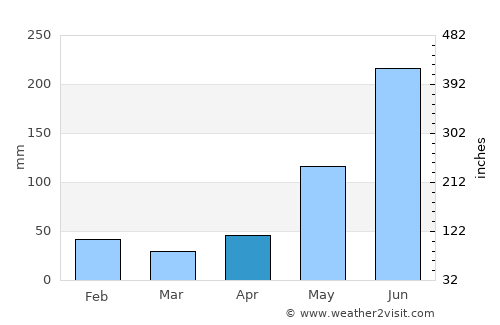 Nassau average rain in April