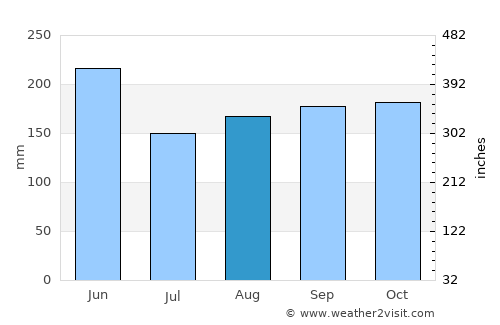 Nassau average rain in August