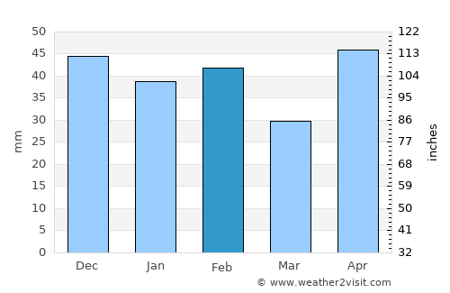 Nassau Weather in February 2021 | Bahamas Averages | Weather-2-Visit