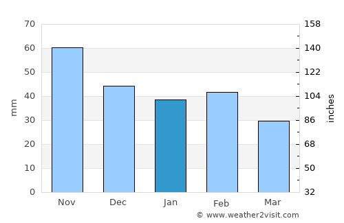 Nassau average rain in January