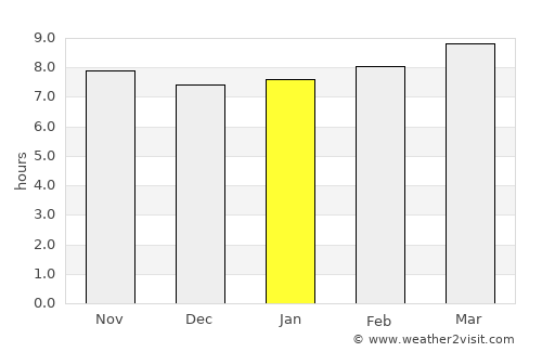 Nassau average rain in January