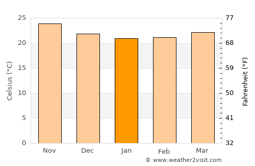 Nassau average temperature in January