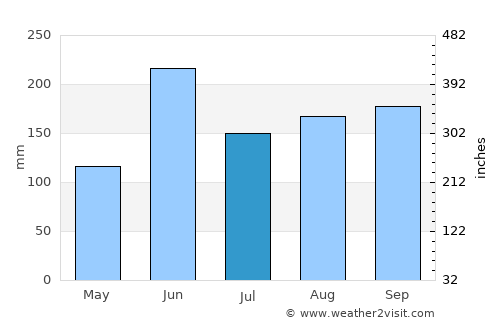 Nassau average rain in July