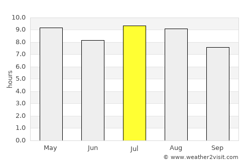 Nassau average rain in July