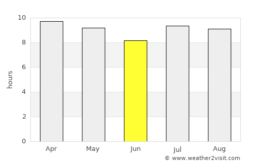 Nassau average rain in June