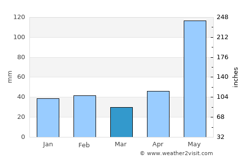 Nassau average rain in March