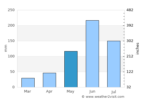 Nassau average rain in May