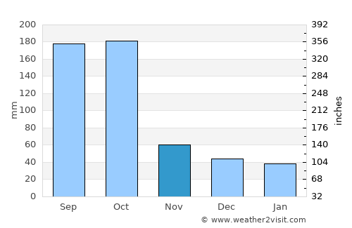 Nassau average rain in November