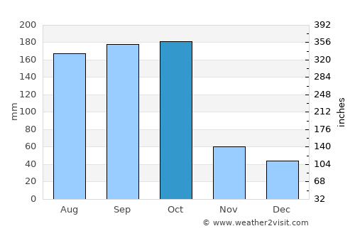 Nassau Weather in October 2021 | Bahamas Averages | Weather-2-Visit