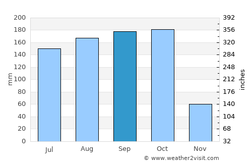 Nassau average rain in September