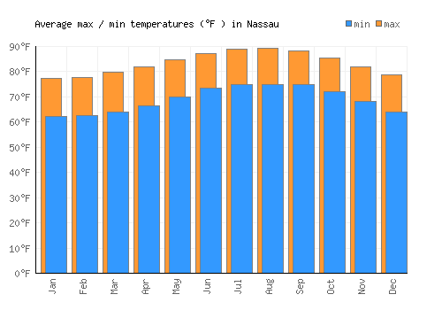 Nassau average minimum / maximum temperatures (Fahrenheit)