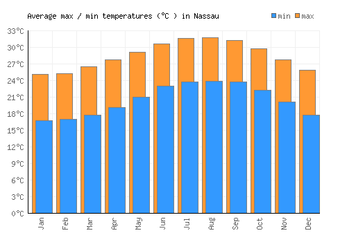 Nassau average minimum / maximum temperatures (Celsius)