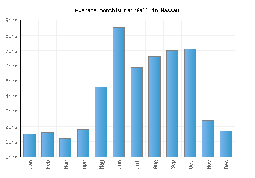 Nassau monthly rainfall chart (inches)