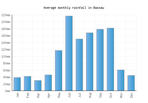 Nassau monthly rainfall chart (mm)