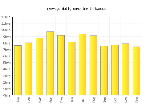 Nassau average daily sunshine chart