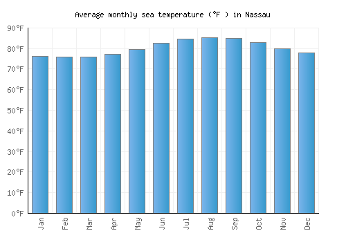 Nassau average sea temperature chart (Fahrenheit)
