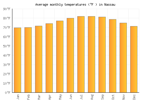 Nassau average temperature chart (Fahrenheit)