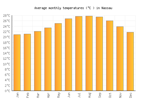 Nassau average temperature chart (Celsius)