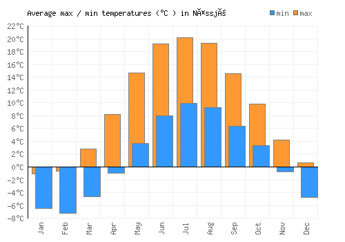 Nässjö average minimum / maximum temperatures (Celsius)