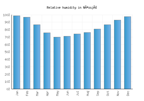 Nässjö relative humidity averages
