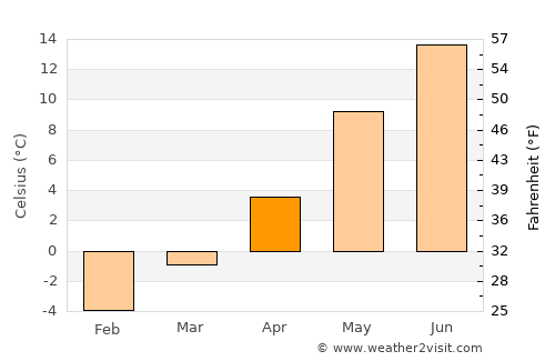 Nässjö average temperature in April