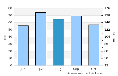 Nässjö average rain in August