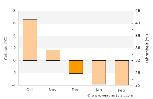 Nässjö average temperature in December