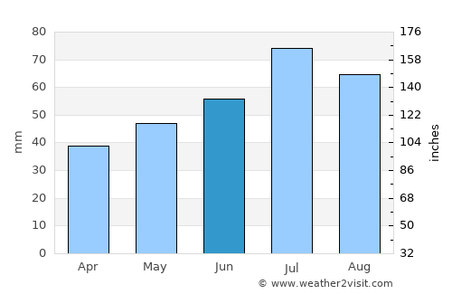 Nässjö average rain in June