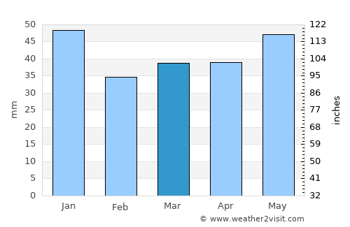Nässjö average rain in March