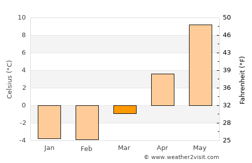 Nässjö average temperature in March