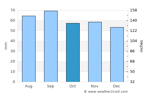Nässjö average rain in October