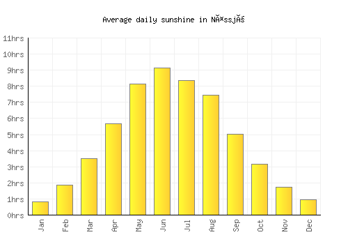 Nässjö average daily sunshine chart