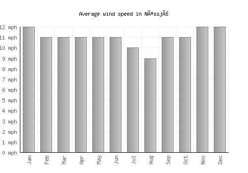Nässjö average winspeed by month (mph)