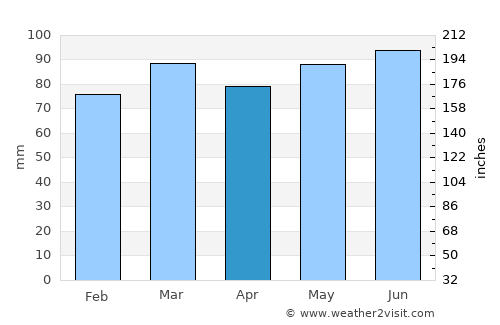 Nassogne average rain in April