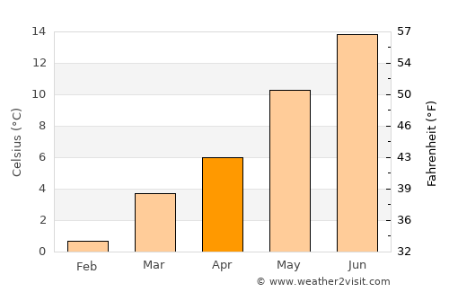 Nassogne average temperature in April