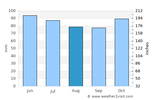 Nassogne average rain in August
