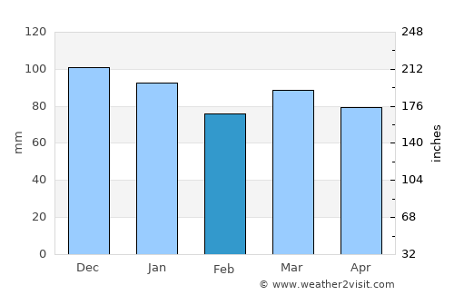 Nassogne average rain in February