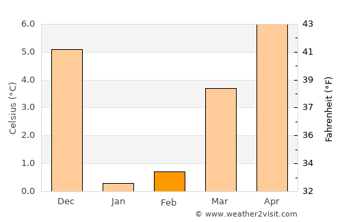 Nassogne average temperature in February