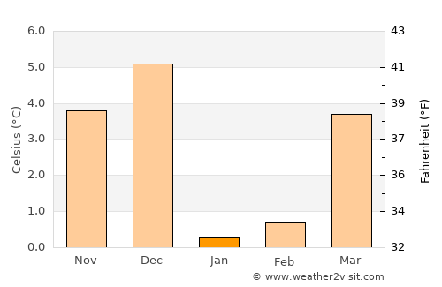 Nassogne average temperature in January