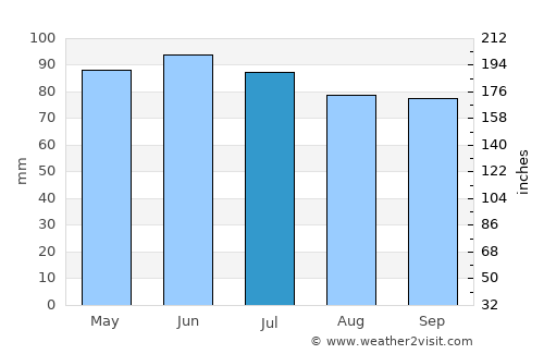 Nassogne average rain in July
