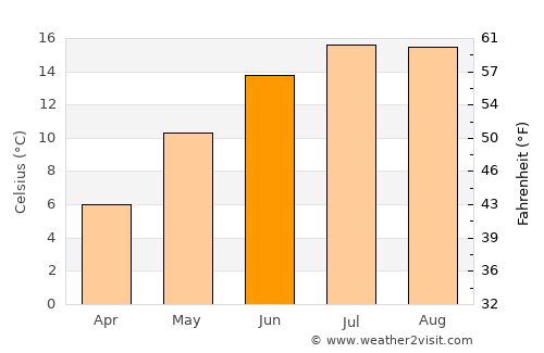 Nassogne average temperature in June